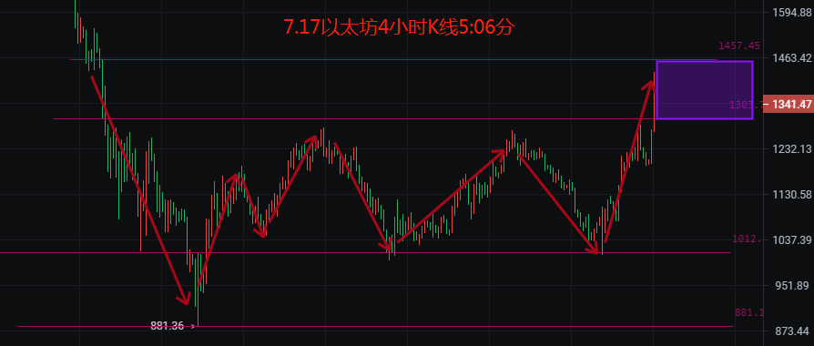 币圈院士：7.17比特币以太为何暴涨 空单被套怎么办 今日最新行情分析解套建议