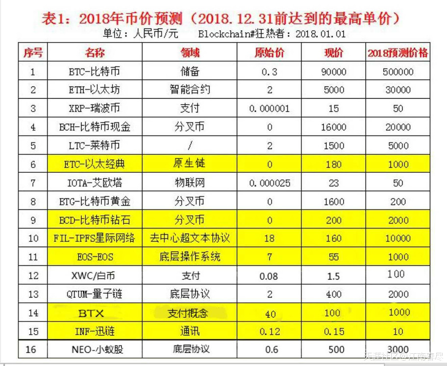 年内币市或无大牛行情  局部牛市因EOS而起（一）
