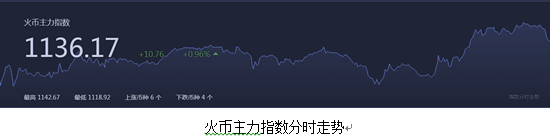 【今日币圈】市场涨跌互现 HT再次逼近6美元