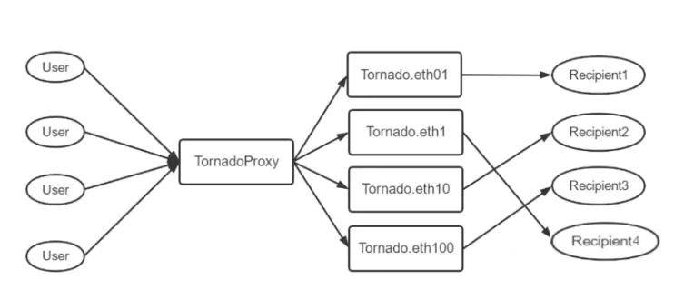 Tornado Cash被制裁！隐私与监管是否真如鱼与熊掌一般不可兼得？