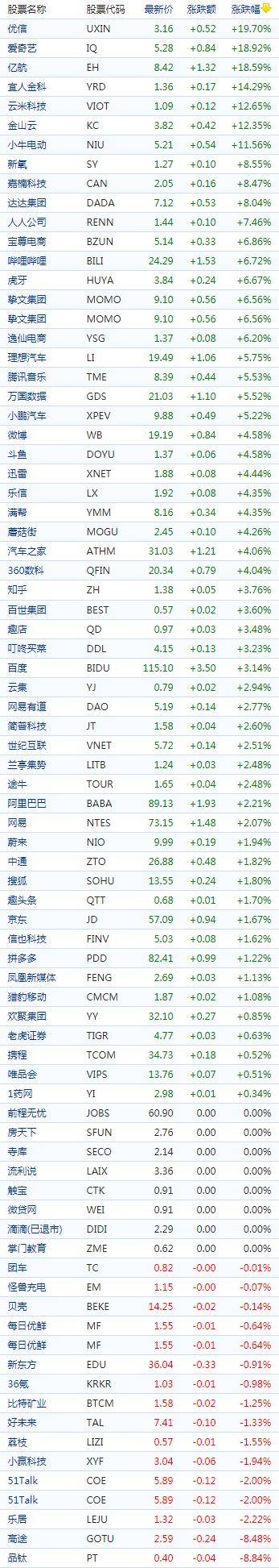 中国概念股收盘：直播类股普涨爱奇艺飙涨19%<strong></p>
<p>比特币概念股</strong>，哔哩哔哩、虎牙涨近7%