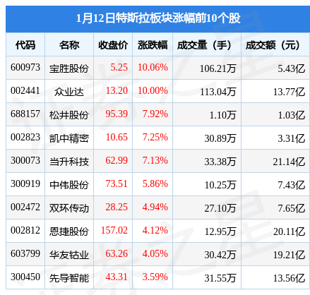 特斯拉板块1月12日涨1.19%<strong></p>
<p>特斯拉股份</strong>，宝胜股份领涨，北向资金增持12.78亿元