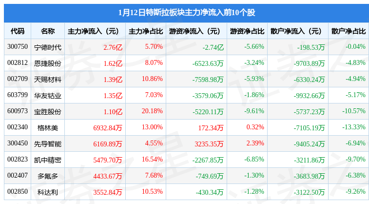 特斯拉板块1月12日涨1.19%<strong></p>
<p>特斯拉股份</strong>，宝胜股份领涨，北向资金增持12.78亿元
