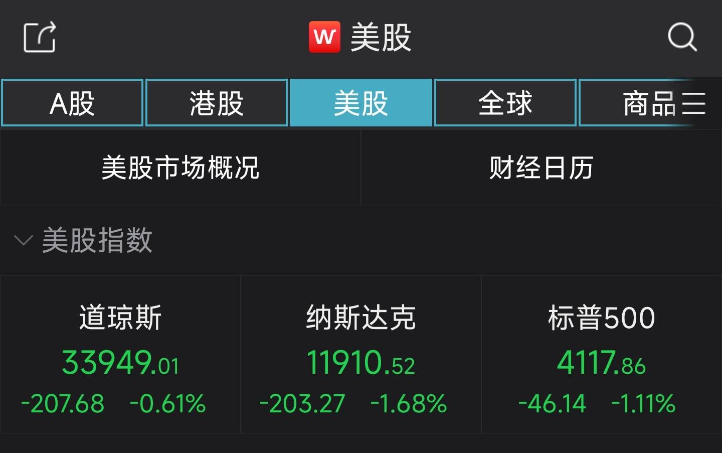 美股低开低走！纳指跌1.68%<strong></p>
<p>谷歌美股</strong>，谷歌下挫7.68%