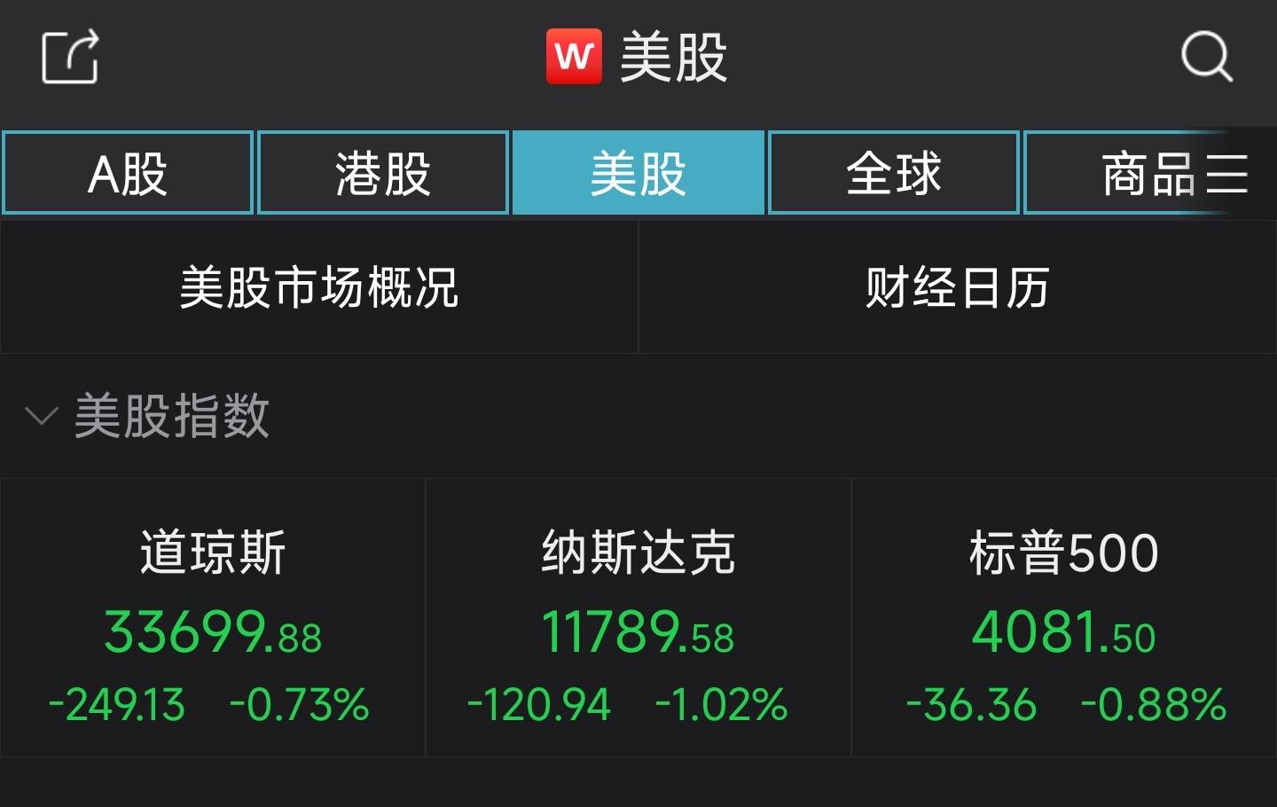 美股高开低走 纳指跌1.02%<strong></p>
<p>谷歌美股</strong>，谷歌再跌4.39%