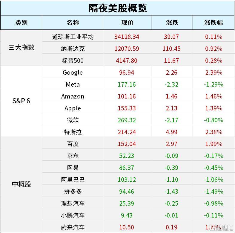 早报 (02.16）| 无惧美联储鹰派预期<strong></p>
<p>美股视频</strong>！纳指“三连涨”；证监会：仍允许存量境内投资者继续通过原境外机构开展交易；央行、银保监会回应房贷提前还款难问题