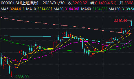 A股派发新春“红包”：个股普涨<strong></p>
<p>美股期指即时行情</strong>，沪指冲高3300点，成交重回万亿上方