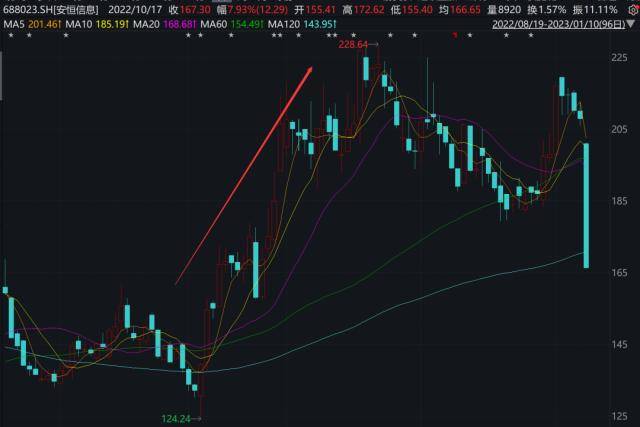 突发<strong></p>
<p>美股闪崩</strong>！百亿大白马闪崩：20CM跌停！