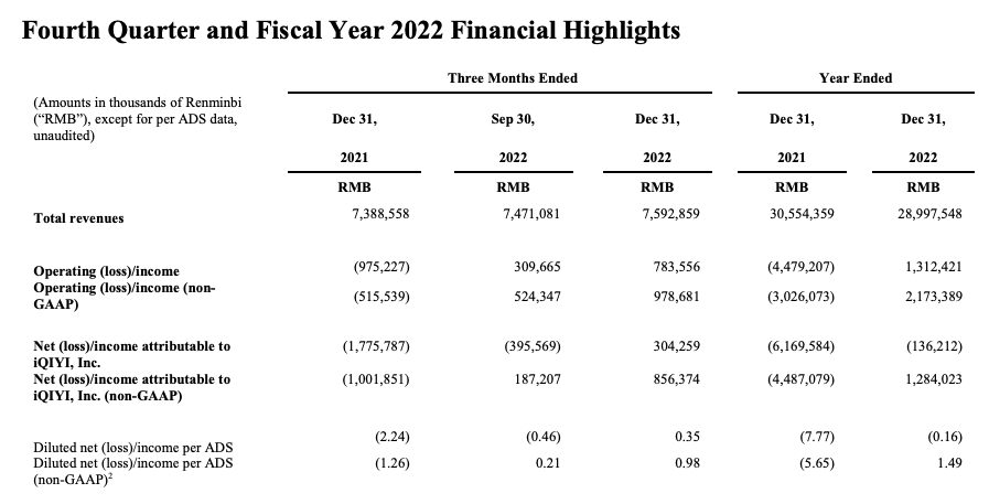 爱奇艺盘前涨超10% 公司首次实现全年运营盈利 会员数突破1.1亿 | 财报见闻