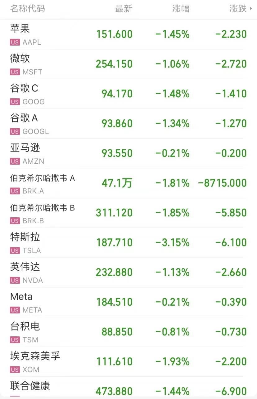 “更快、更高、更持久”！鲍威尔发言“吓崩”市场<strong></p>
<p>爱奇艺美股</strong>，道指大跌570点，中概股集体收跌