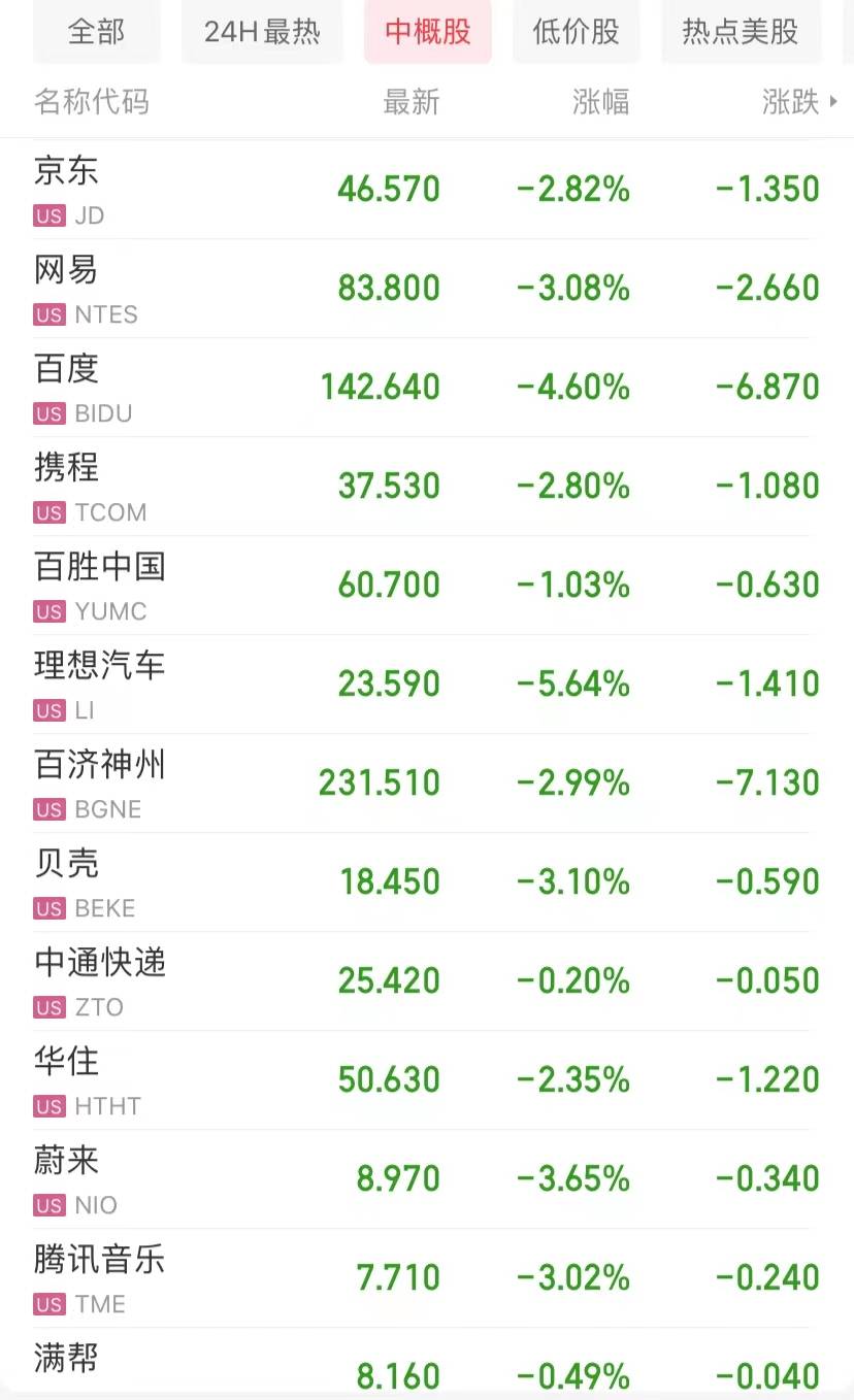 “更快、更高、更持久”！鲍威尔发言“吓崩”市场<strong></p>
<p>爱奇艺美股</strong>，道指大跌570点，中概股集体收跌