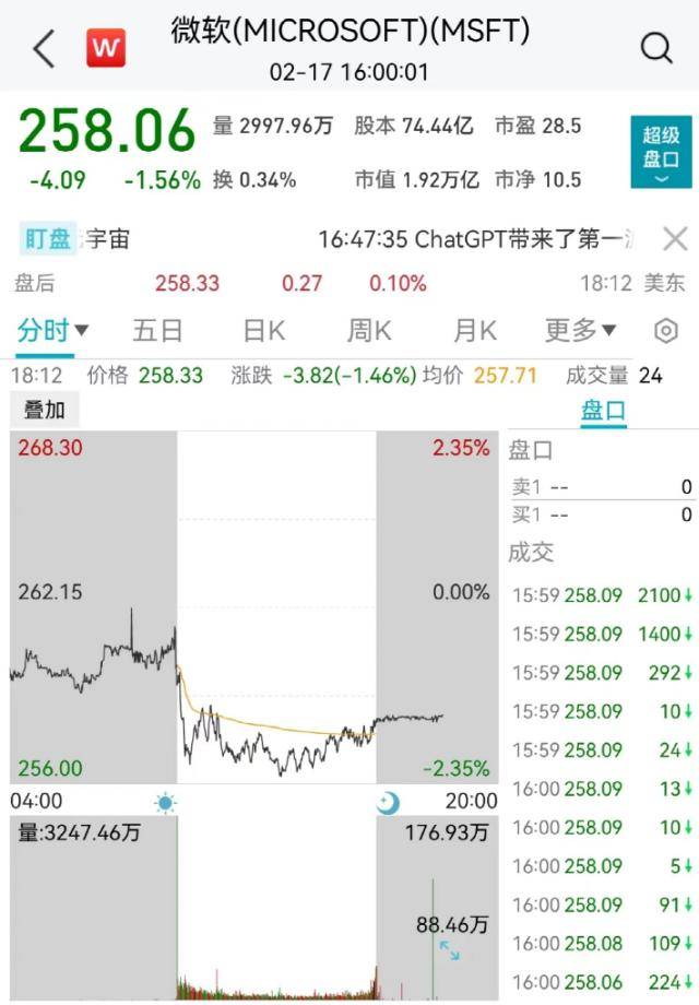 美股连跌三周！ChatGPT概念凉了？微软出事<strong></p>
<p>美股概念</strong>，知乎大跌