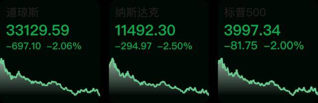 市场化转融资业务试点上线；美股下跌<strong></p>
<p>美股融资</strong>，纳指跌2.5%