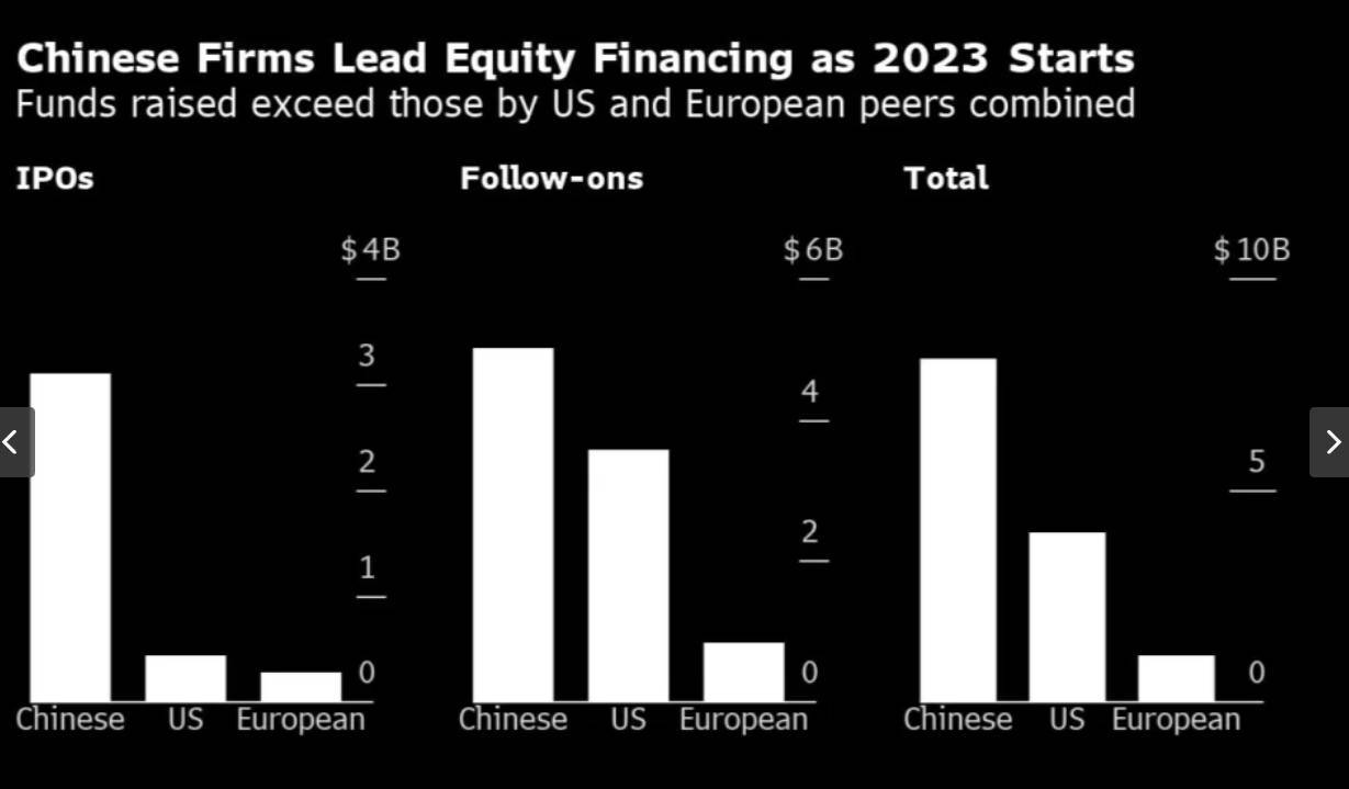 中美股市大风吹<strong></p>
<p>美股融资</strong>！中国股权融资“领先美国、欧洲” 美股表现“罕见落后全球股市”