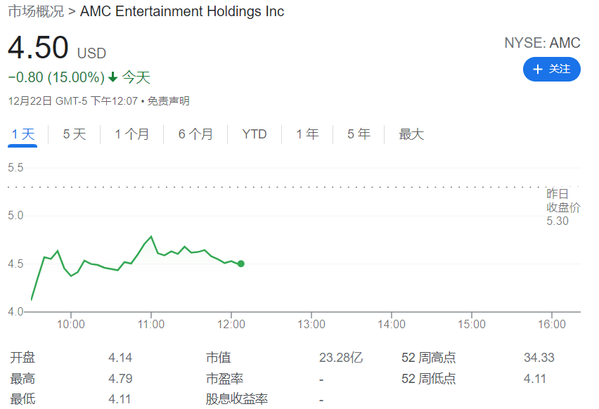 宣布1.1亿美元的股权融资<strong></p>
<p>美股融资</strong>，散户热捧股AMC院线美股盘前一度跌超20%