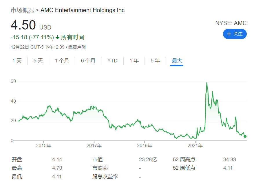 宣布1.1亿美元的股权融资<strong></p>
<p>美股融资</strong>，散户热捧股AMC院线美股盘前一度跌超20%