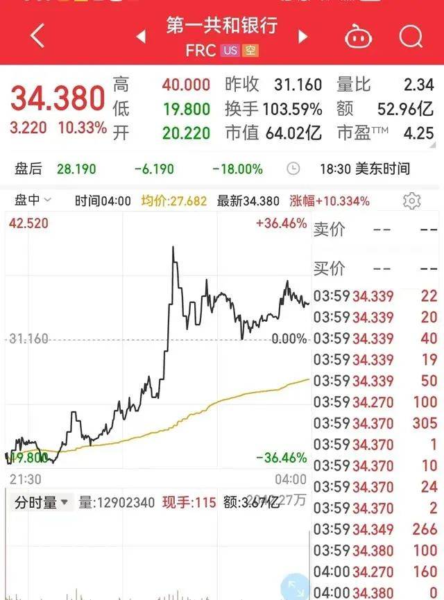 “原来取款几秒钟<strong></p>
<p>美股 年报</strong>，现在70小时”，美国又一家银行陷入大麻烦！华尔街砸300亿美元救场