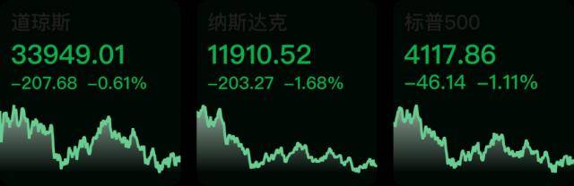 A股首份2022年年报出炉；美股三大指数收跌<strong></p>
<p>美股 年报</strong>，纳指、标普跌超1%