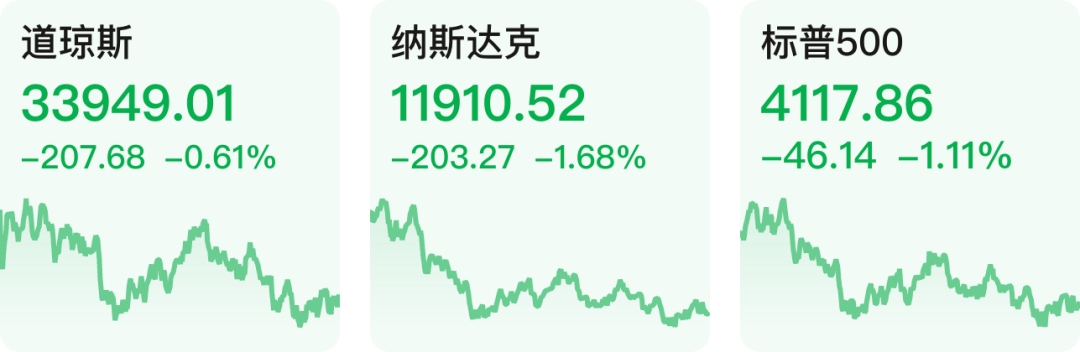 【早知道】A股首份2022年年报出炉；美股三大指数收跌<strong></p>
<p>美股 年报</strong>，纳指、标普跌超1%