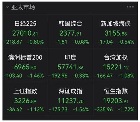 瑞信危机“吓坏”全球股市<strong></p>
<p>美股 年报</strong>，A股逾4300股收跌