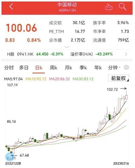 瑞信危机“吓坏”全球股市<strong></p>
<p>美股 年报</strong>，A股逾4300股收跌