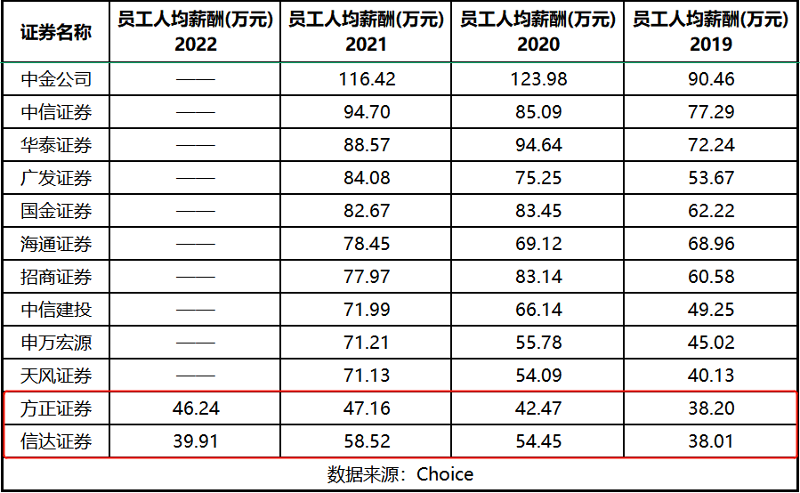 高管工资大降五成<strong></p>
<p>美股 年报</strong>！券商降薪大潮真的来了？