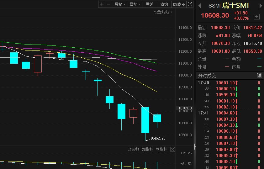 硅谷银行事件影响外溢？瑞信银行股价大幅波动引起欧洲市场恐慌情绪