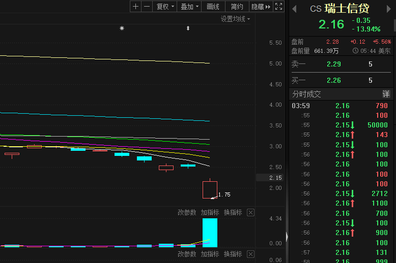 硅谷银行事件影响外溢<strong></p>
<p>美股 年报</strong>？瑞信银行股价大幅波动引起欧洲市场恐慌情绪