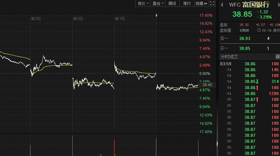 硅谷银行事件影响外溢<strong></p>
<p>美股 年报</strong>？瑞信银行股价大幅波动引起欧洲市场恐慌情绪