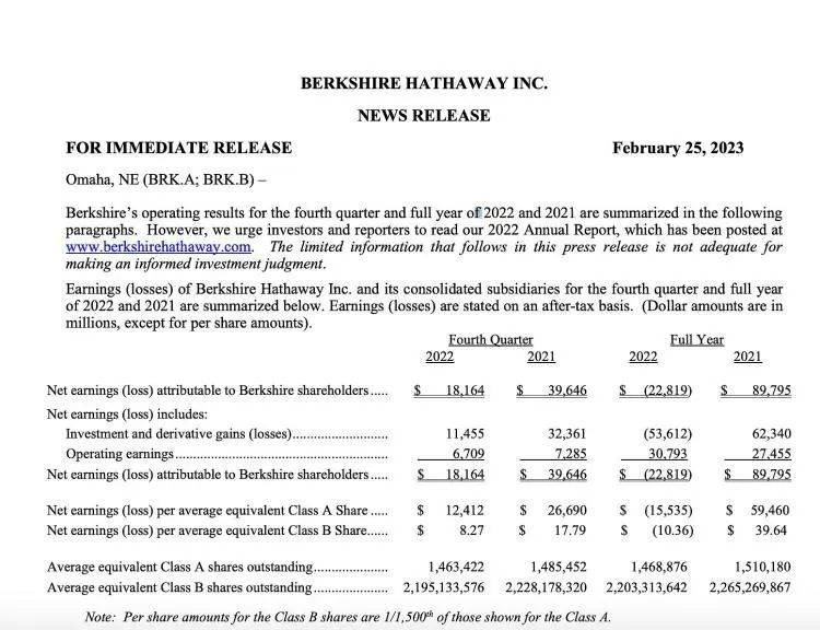 净亏损近230亿美元！巴菲特旗下公司2022年利润大幅缩水