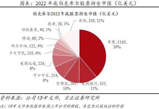 方正证券解读伯克希尔2022年成绩单：熊市中逆势上涨，重仓能源行业
