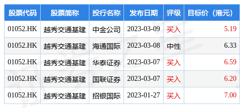 越秀交通基建(01052.HK)终结绩后三连跌后迎来反弹<strong></p>
<p>美股 年报</strong>，盘初升约5%