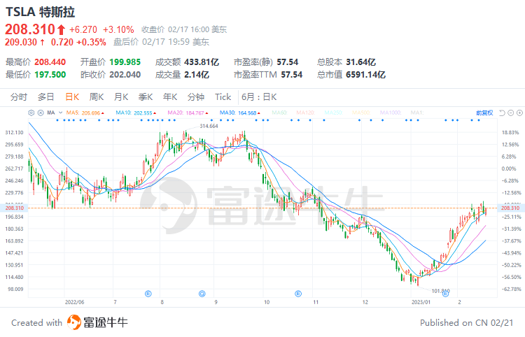 富途早报 | 日均流入美股资金创新高！个人投资者近月抢买美股<strong></p>
<p>美股如何买</strong>，首选特斯拉；大小摩齐唱空：美股涨势或消退