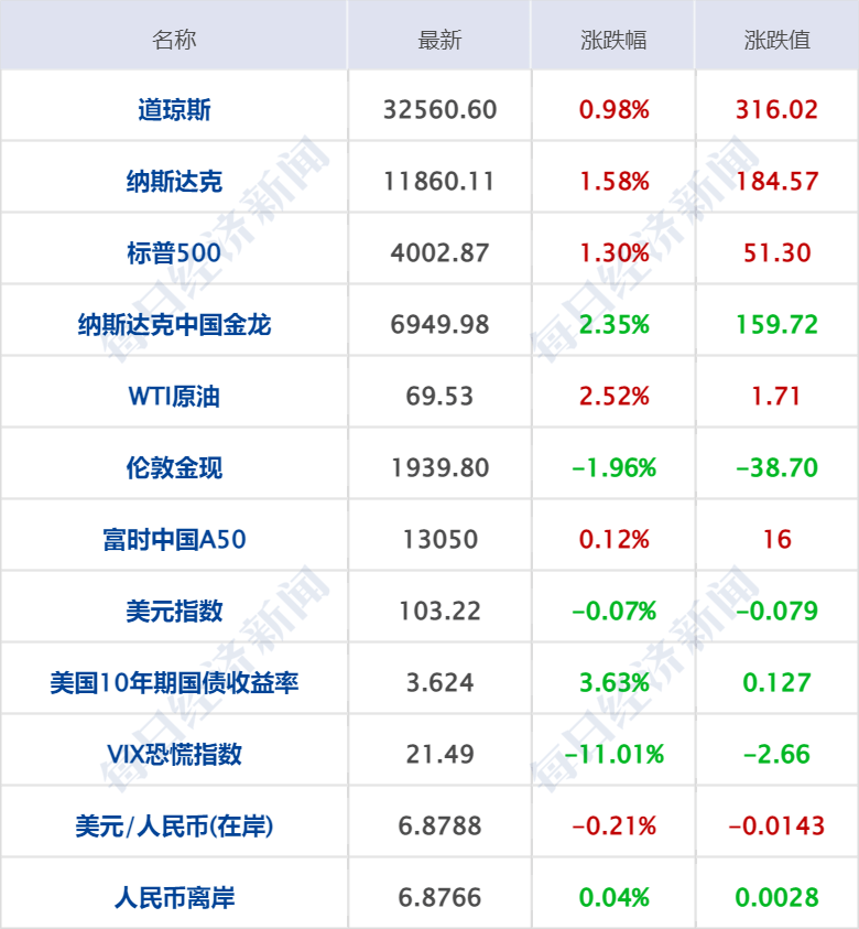 早财经丨中俄元首签署联合声明<strong></p>
<p>模拟美股</strong>，强调通过和谈解决乌克兰危机；宁德时代麒麟电池已量产；软件“两连崩”，东方财富回应；蔚来内部通报“实习生事件”