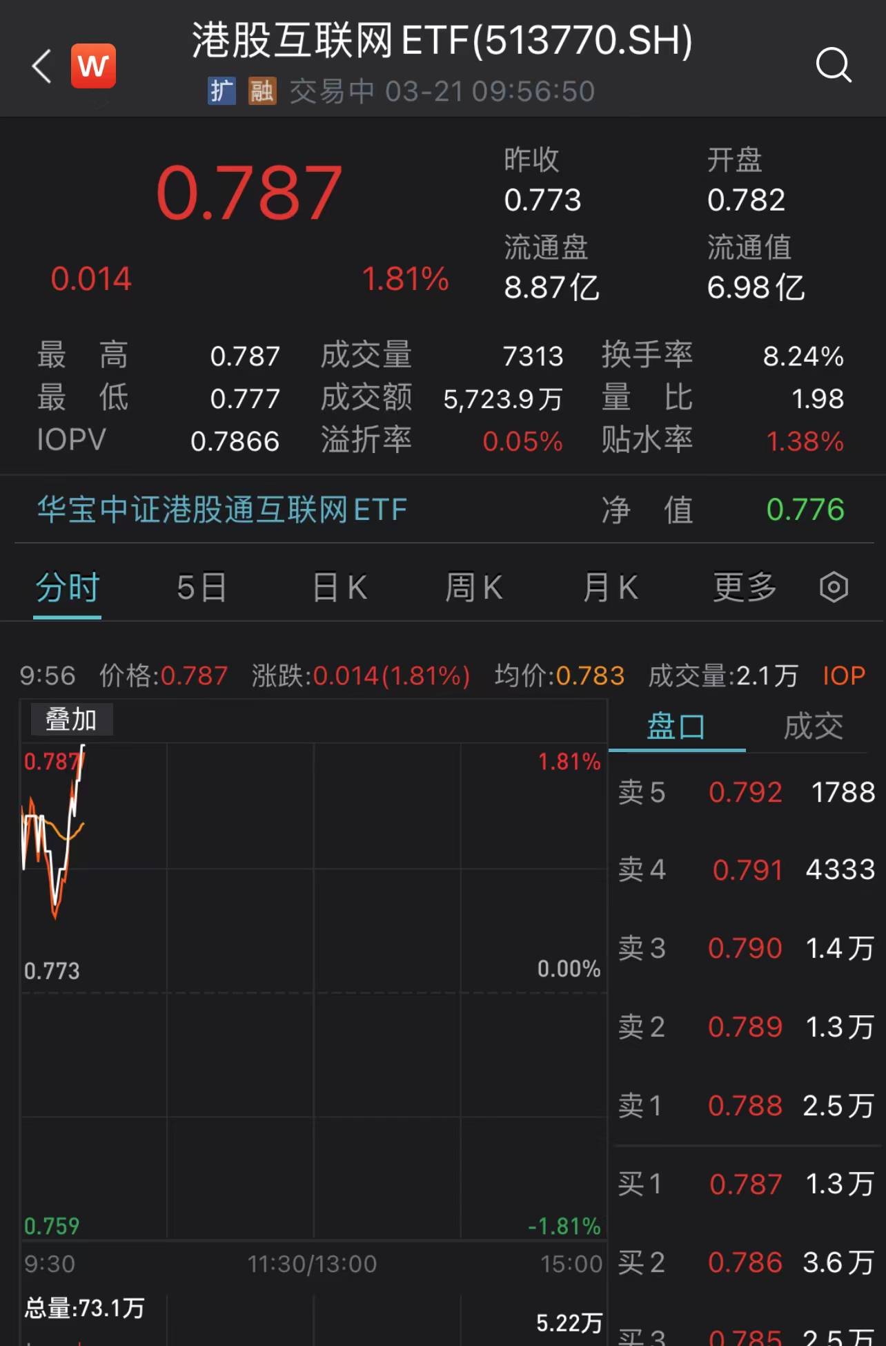 高盛重磅预测FOMC本周不加息，3月进口游戏版号出炉，港股互联网ETF（513770）震荡走高涨近2%！