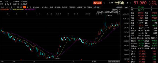 刚建仓就大抛售<strong></p>
<p>模拟美股</strong>！巴菲特砍仓台积电86%