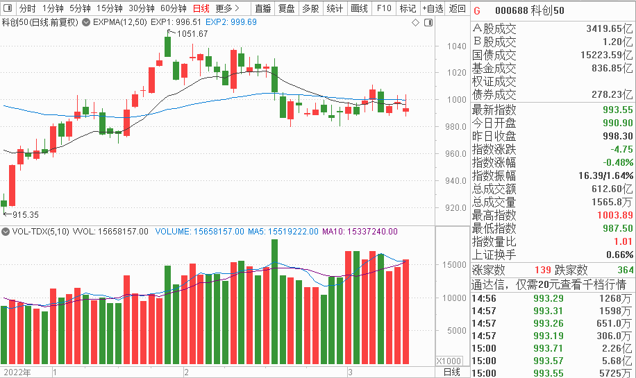 硅谷银行破产冲击有多大？A股科技股有何影响？第六期比赛明日开赛，高手看好这些赛道！
