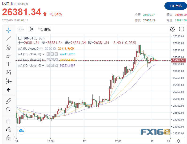 劲爆大行情<strong></p>
<p>美股今天行情</strong>！美联储真的要暂停加息了？黄金比特币狂飙、美元美股坠崖