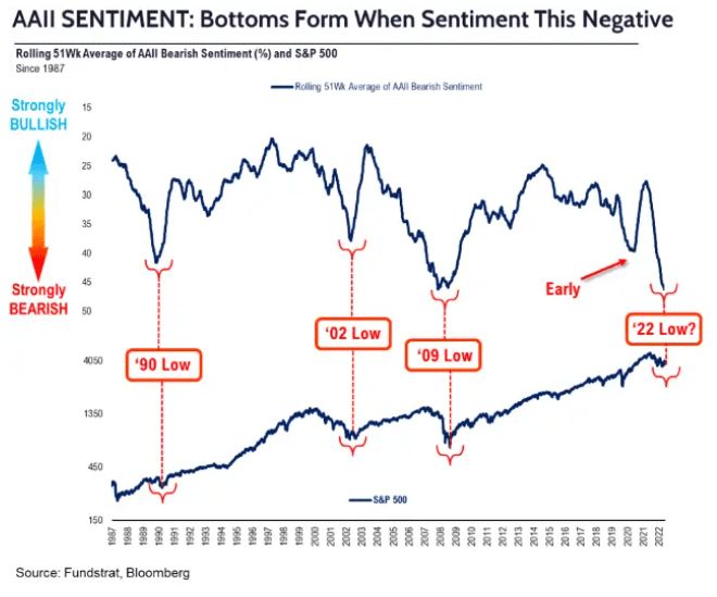 市场情绪比2008年金融危机还要糟！美股或接近底部 20%大涨行情一触即发？
