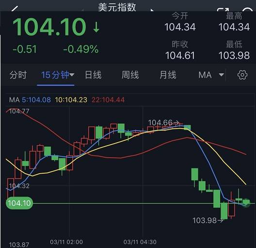 SVB事件最新消息引爆大行情！美联储出手干预 美元大跌50点 金价大涨逾20美元、美股期货大涨