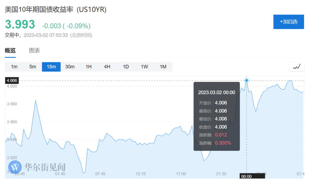 绿光资本Einhorn：投资者应该看空美股，看多通胀