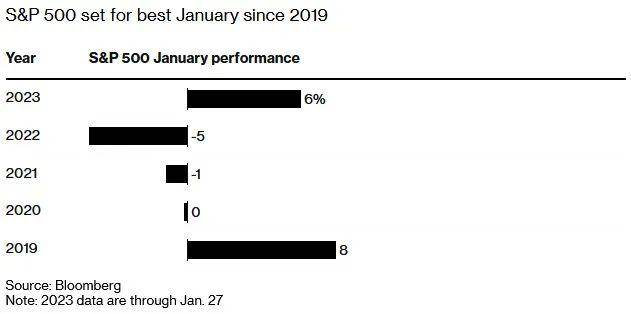 大摩警告美股投资者勿追涨：不要对抗美联储