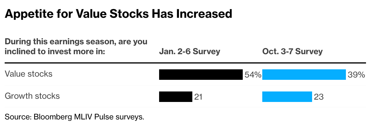 美股“惨烈”财报季将至！投资者转投“价值股”
