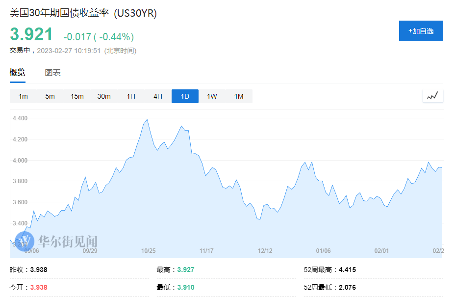 股债双杀<strong></p>
<p>美股投资</strong>！债券大反弹告终、投资者仓皇对冲美股风险