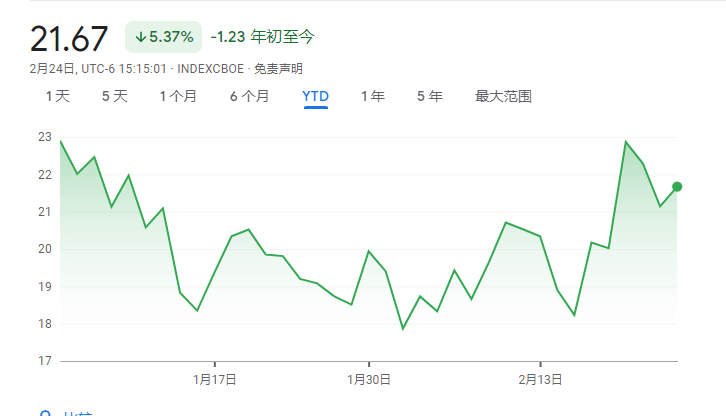 股债双杀<strong></p>
<p>美股投资</strong>！债券大反弹告终、投资者仓皇对冲美股风险
