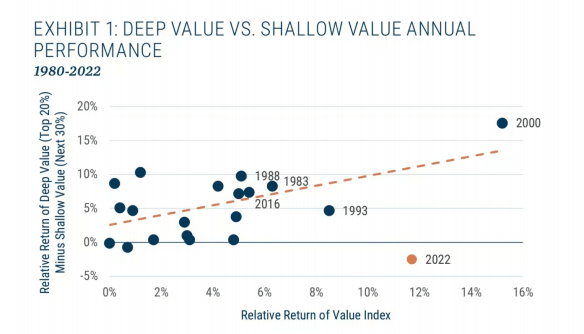 价值投资巨头GMO：美股下一轮复兴来自“深度价值”<strong></p>
<p>美股投资</strong>，今年可能跑赢大盘30%