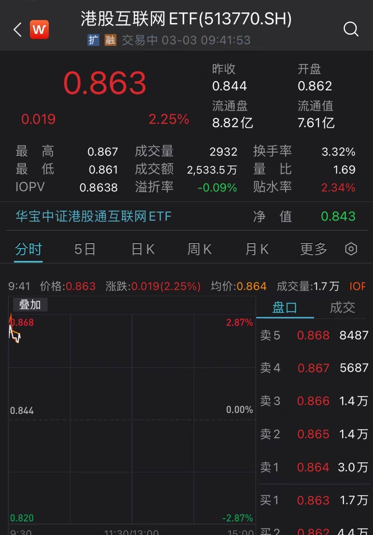 美联储鸽声提振隔夜美股集体上涨，港股大幅高开，港股互联网ETF（513770）涨逾2%