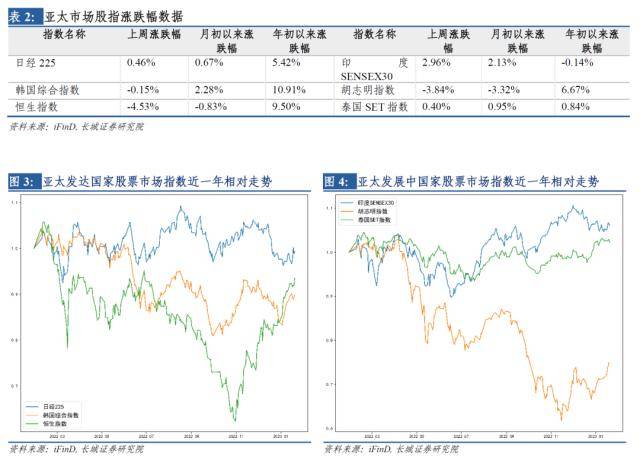 长城策略：全球市场大幅反弹或正经历拐点