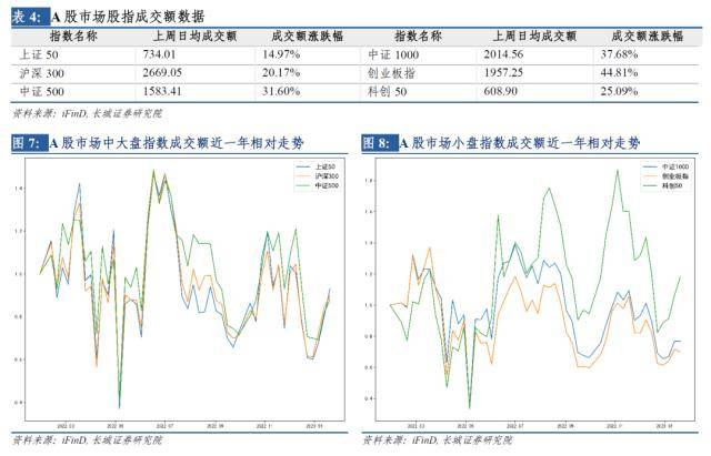长城策略：全球市场大幅反弹或正经历拐点