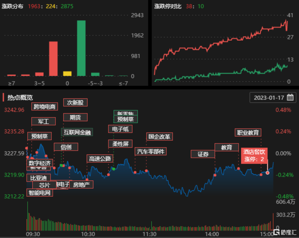 龙虎榜 | 西安饮食、首创证券获净买入1.8、1.4亿元，炒股养家继续加仓久其软件